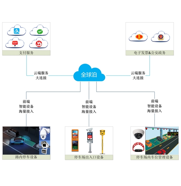 云停車系統